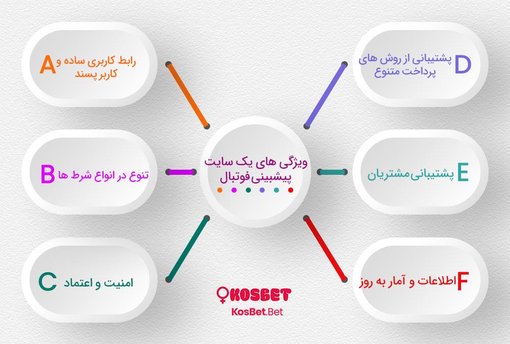 تصویر اینفوگرافی ویژگی های سایت پیشبینی فوتبال